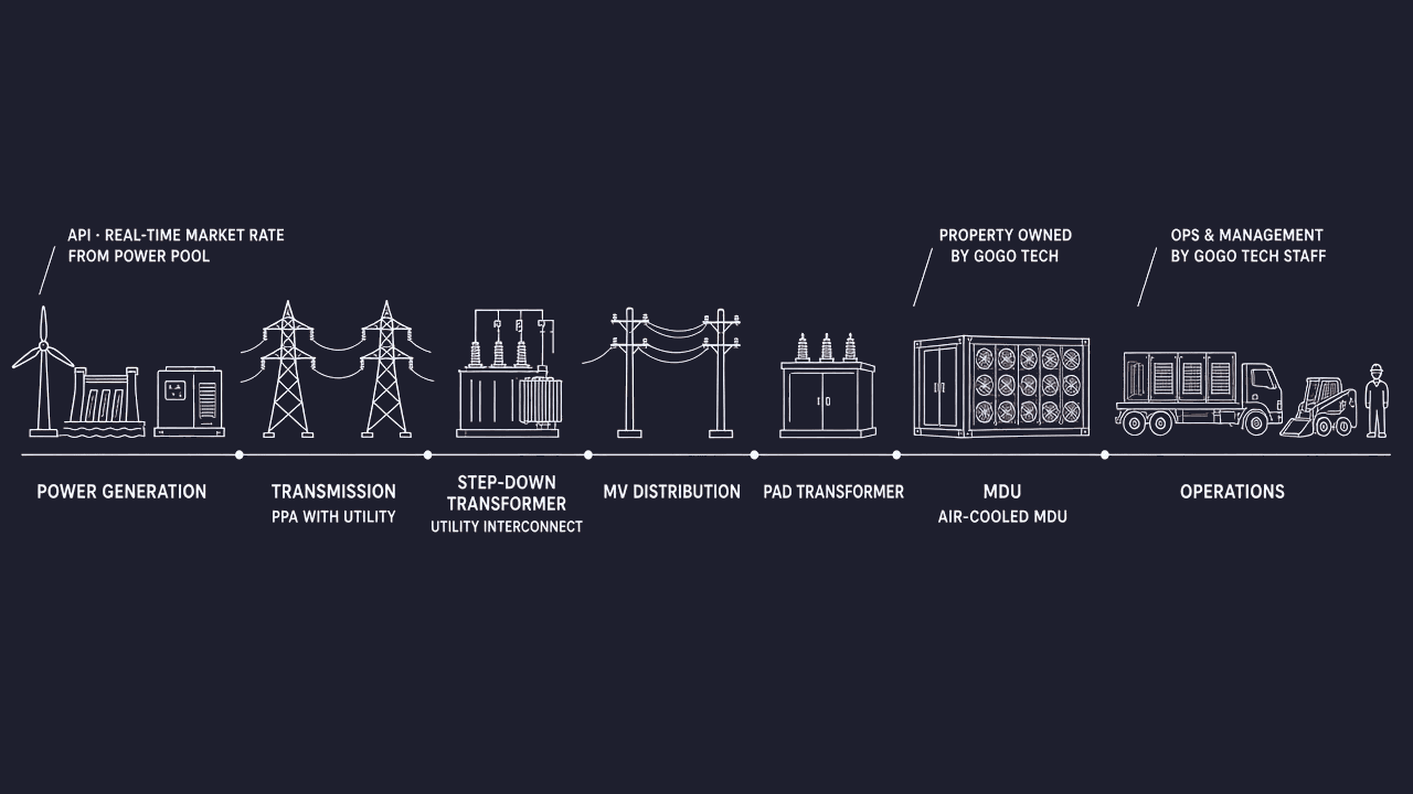 GoGo Tech controls the full cycle from power generation through MDU operations.